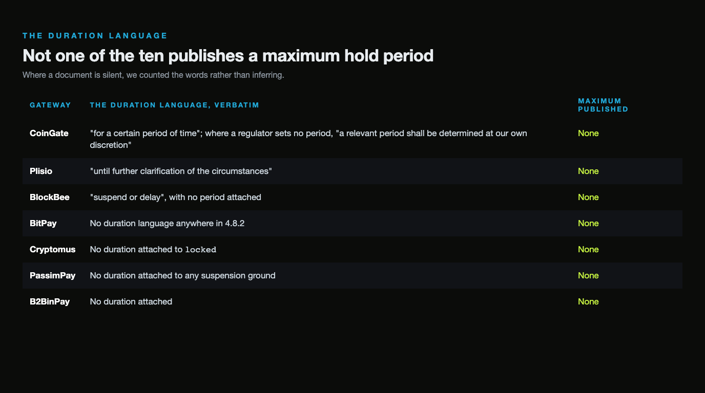 Table of the duration language seven gateways attach to a compliance hold, with the maximum published period reading None in every row: CoinGate permits a suspension for a certain period of time and otherwise at its own discretion, Plisio until further clarification of the circumstances, BlockBee suspend or delay with no period attached, and BitPay, Cryptomus, PassimPay and B2BinPay attach no duration at all