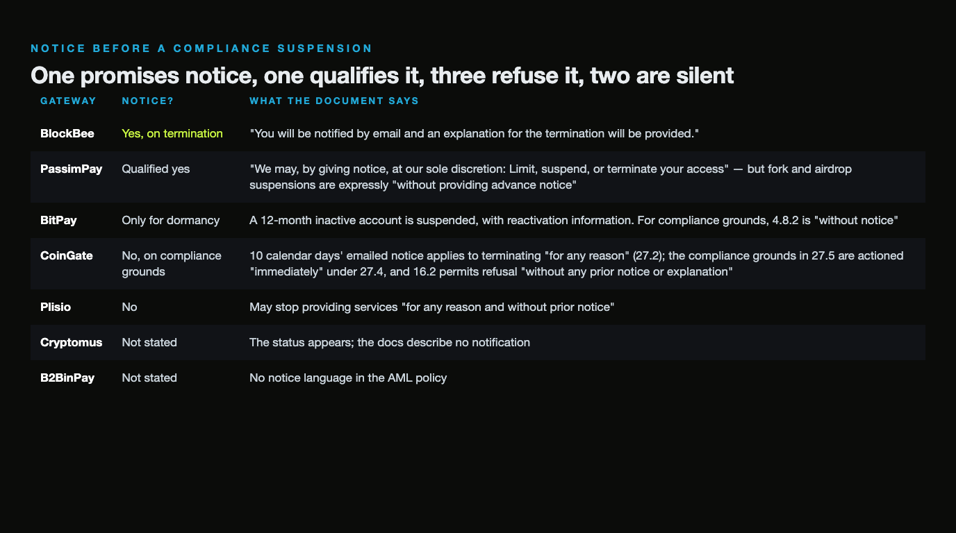 Table of whether each gateway promises notice before a compliance suspension: BlockBee yes on termination with an emailed explanation, PassimPay a qualified yes that excludes fork and airdrop suspensions, BitPay only for dormancy because 4.8.2 is without notice, CoinGate no on compliance grounds because 27.5 is actioned immediately under 27.4, Plisio no, and Cryptomus and B2BinPay not stated