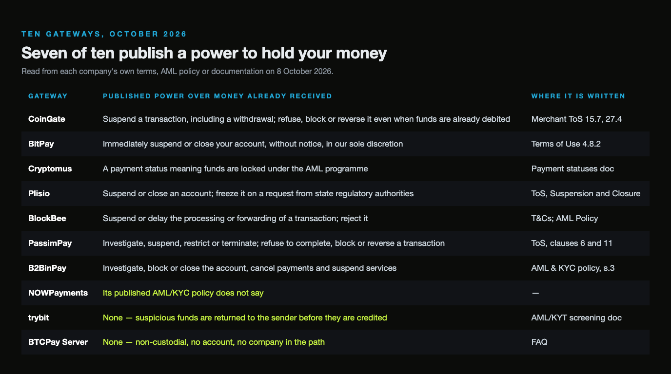 Table of ten crypto payment gateways and the power each publishes over money already received: CoinGate under Merchant ToS 15.7 and 27.4, BitPay under Terms of Use 4.8.2, Cryptomus via a payment status, Plisio under its Suspension and Closure terms, BlockBee under its T and Cs and AML Policy, PassimPay under clauses 6 and 11, B2BinPay under section 3 of its AML and KYC policy, NOWPayments whose policy does not say, trybit which returns suspicious funds to the sender, and BTCPay Server which is non-custodial with no company in the path