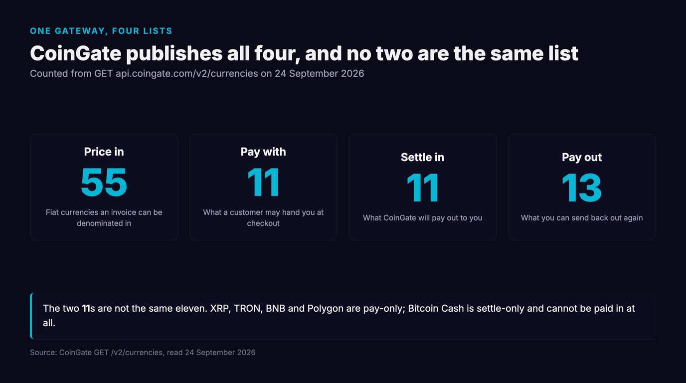 Four panels showing CoinGate's currency lists read on 24 September 2026: price in 55, pay with 11, settle in 11 and pay out 13, with a note that the two elevens are not the same eleven because XRP, TRON, BNB and Polygon are pay-only and Bitcoin Cash is settle-only
