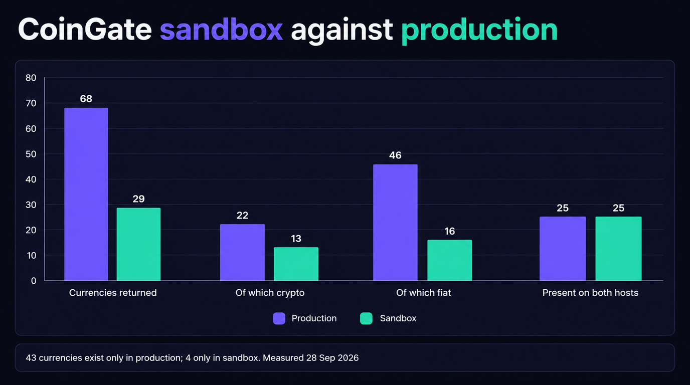 Grouped bar chart comparing CoinGate production and sandbox: 68 currencies returned against 29, 22 crypto against 13, 46 fiat against 16, and 25 present on both hosts in each case