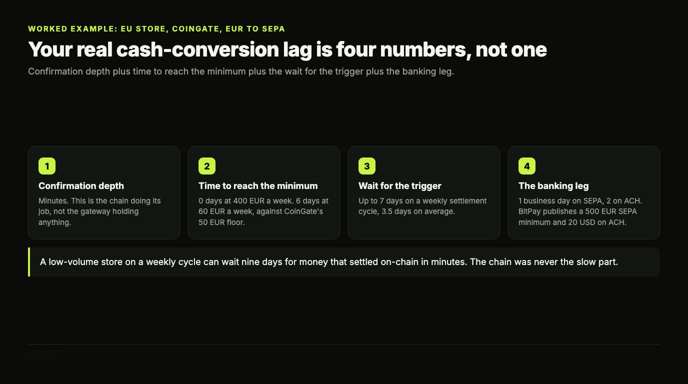 Four-step breakdown of a merchant's real cash-conversion lag: minutes of confirmation depth, 0 to 6 days to reach the 50 EUR minimum, up to 7 days waiting for a weekly trigger, and 1 to 2 business days on the banking leg