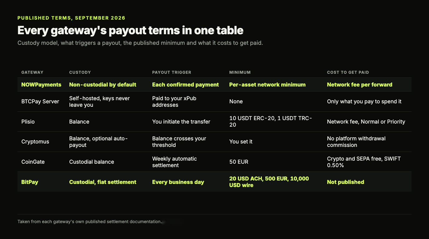 Table of payout terms for six crypto gateways: NOWPayments non-custodial per payment, BTCPay Server self-hosted with no minimum, Plisio and Cryptomus balance models, CoinGate weekly at a 50 EUR minimum and BitPay every business day at 20 USD ACH