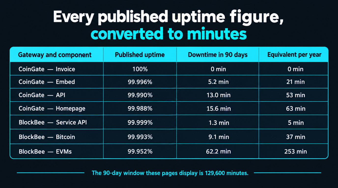 Table converting published uptime to minutes over a 90-day window: CoinGate Invoice 100% and 0 min, Embed 99.996% and 5.2 min, API 99.990% and 13.0 min, Homepage 99.988% and 15.6 min, BlockBee Service API 99.999% and 1.3 min, Bitcoin 99.993% and 9.1 min, EVMs 99.952% and 62.2 min, with per-year equivalents of 0, 21, 53, 63, 5, 37 and 253 minutes