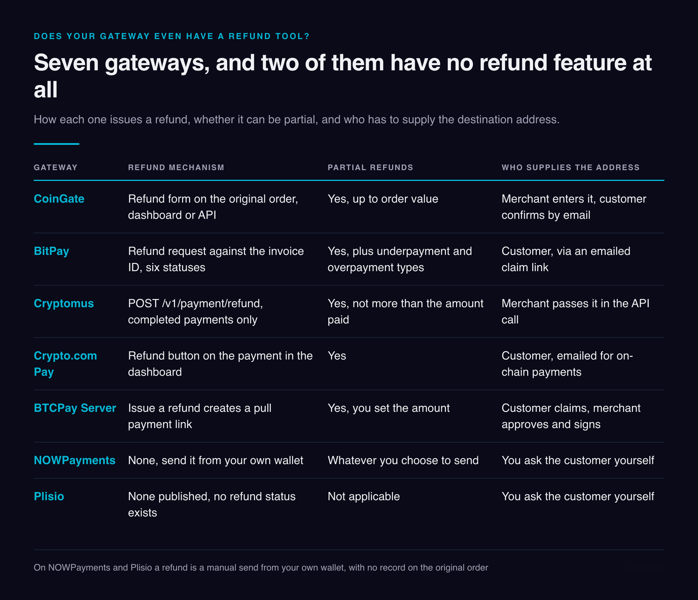 Table of seven crypto payment gateways and their refund mechanisms: CoinGate, BitPay, Cryptomus, Crypto.com Pay and BTCPay Server all have a refund tool and support partial refunds, while NOWPayments and Plisio have none and leave you to send it from your own wallet and ask the customer for an address yourself