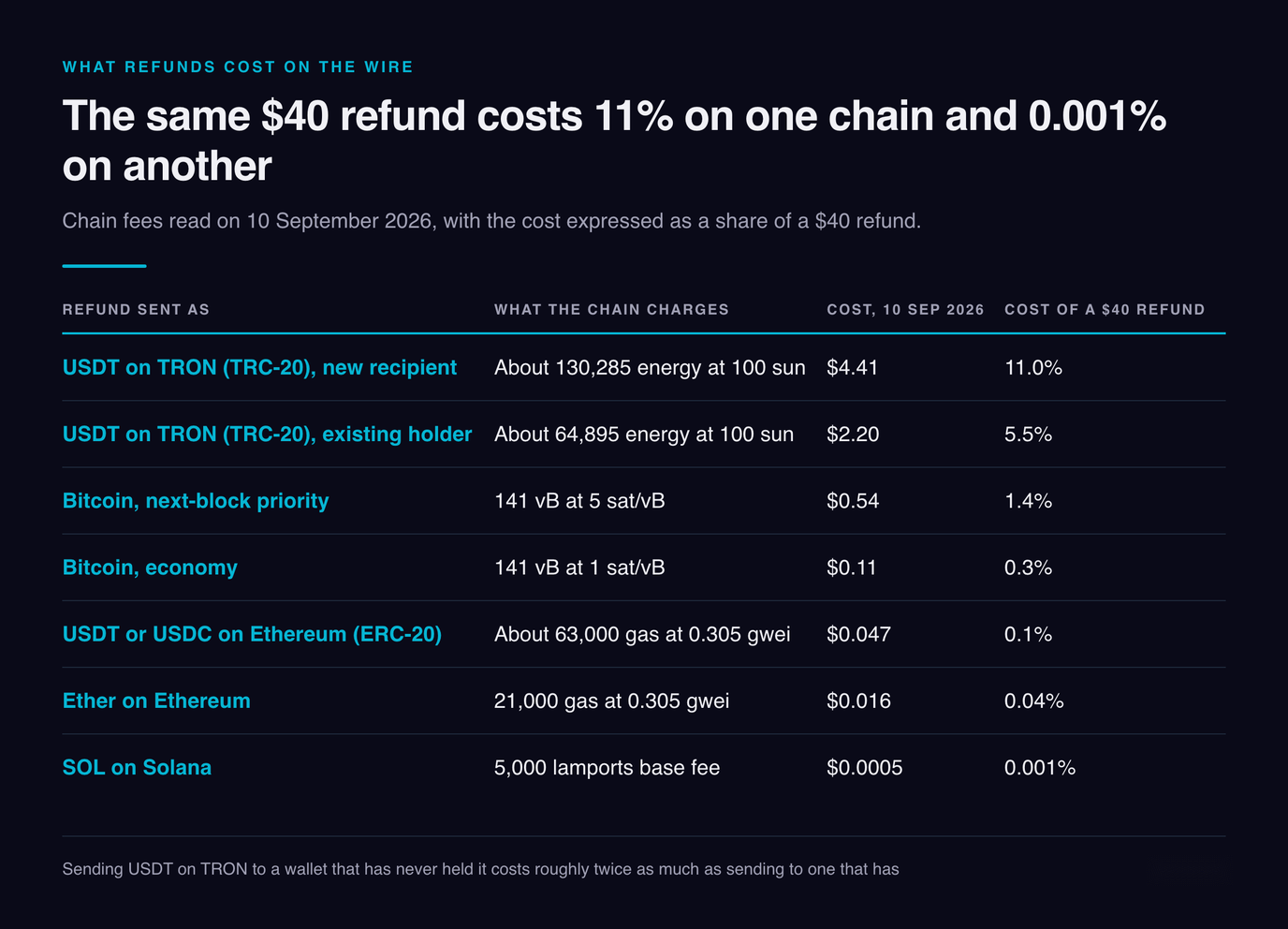 Table of chain fees on 10 September 2026 as a share of a $40 refund: USDT on TRON to a new recipient costs $4.41 or 11.0 percent, to an existing holder $2.20 or 5.5 percent, Bitcoin at next-block priority $0.54 or 1.4 percent, USDT or USDC on Ethereum 4.7 cents or 0.1 percent, and SOL on Solana $0.0005 or 0.001 percent