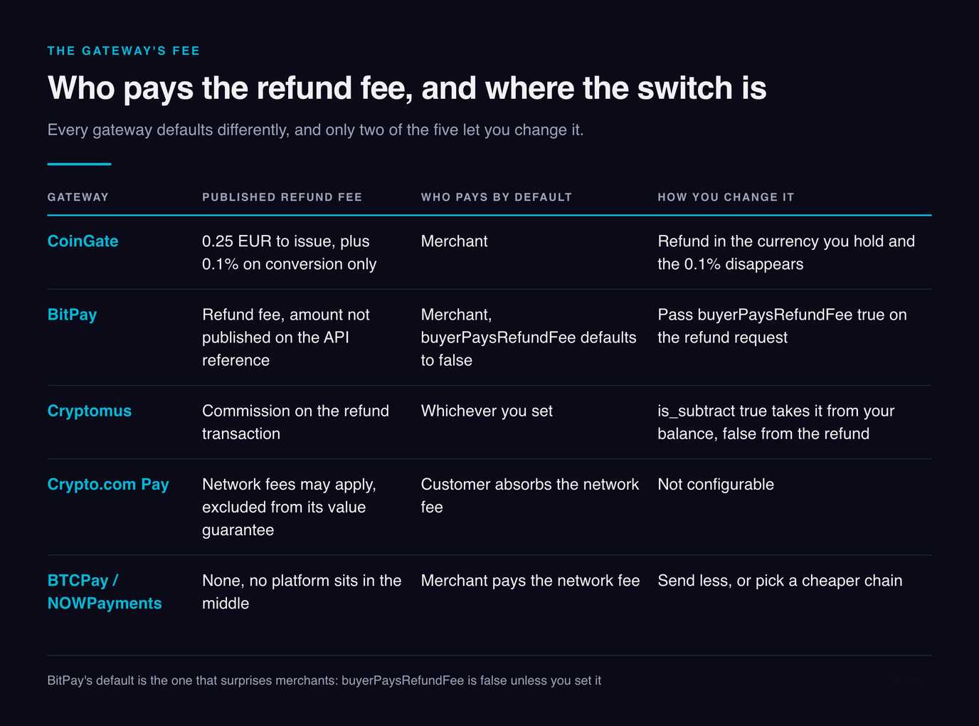 Table of who pays the refund fee by default on five gateways and how to change it: CoinGate charges 0.25 EUR plus 0.1 percent on conversion to the merchant, BitPay defaults buyerPaysRefundFee to false, Cryptomus lets is_subtract decide, Crypto.com Pay makes the customer absorb the network fee with no setting, and BTCPay and NOWPayments charge nothing but leave the network fee with the merchant