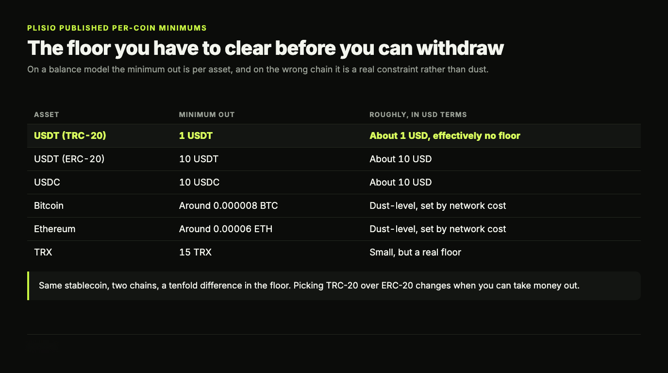 Table of Plisio published per-coin withdrawal minimums: 1 USDT on TRC-20, 10 USDT on ERC-20, 10 USDC, around 0.000008 BTC, around 0.00006 ETH and 15 TRX