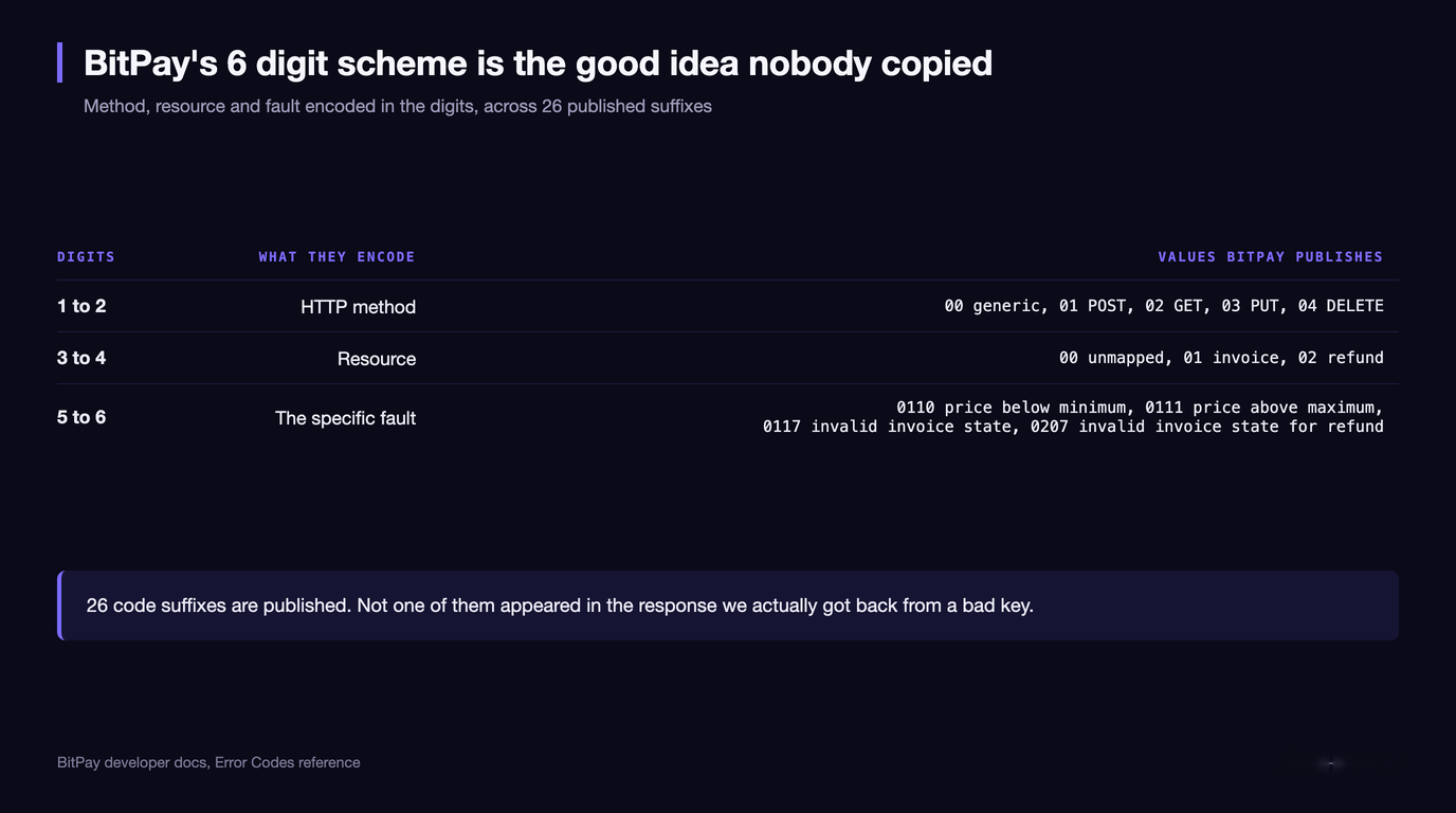 Breakdown of BitPay six digit error codes: digits one to two encode the HTTP method as 00 generic, 01 POST, 02 GET, 03 PUT or 04 DELETE, digits three to four encode the resource as 00 unmapped, 01 invoice or 02 refund, and digits five to six encode the specific fault across 26 published suffixes including 0110 price below minimum and 0207 invalid invoice state for refund