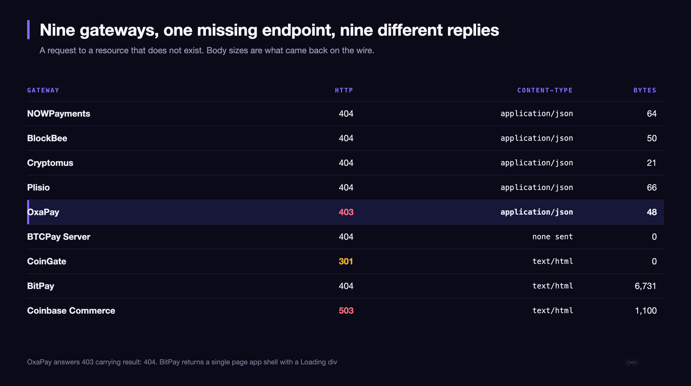Table of what nine gateways returned for a resource that does not exist: four answered 404 with JSON bodies of 21 to 66 bytes, BTCPay Server answered 404 with no body, OxaPay answered 403, CoinGate answered a 301 redirect, BitPay answered 404 with 6,731 bytes of HTML and Coinbase Commerce answered 503 with an HTML challenge page