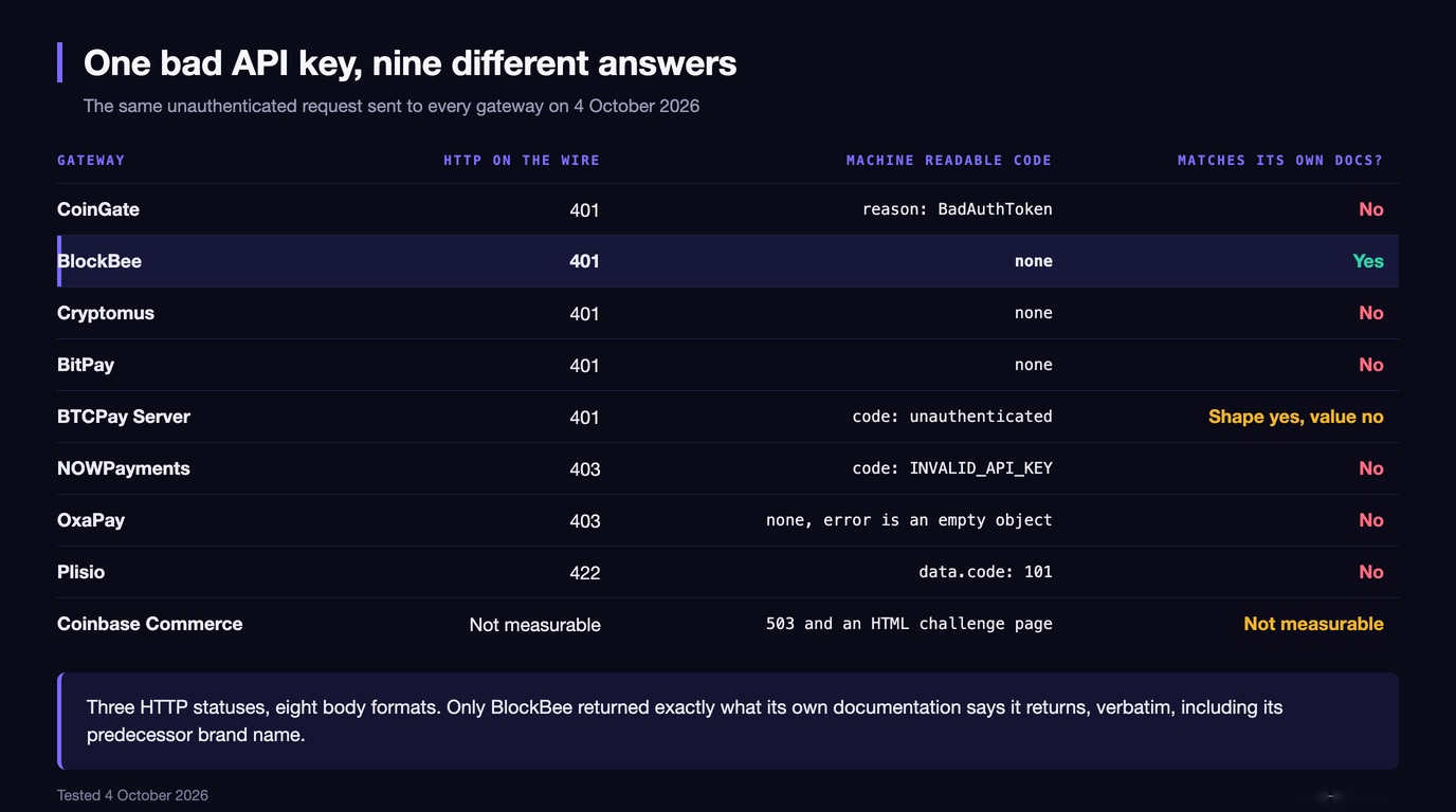 Table of what nine gateways returned to the same bad API key on 4 October 2026: CoinGate, BlockBee, Cryptomus, BitPay and BTCPay Server answered 401, NOWPayments and OxaPay answered 403, Plisio answered 422 with data.code 101, and Coinbase Commerce was not measurable behind a 503 challenge page. Only BlockBee matched its own documentation