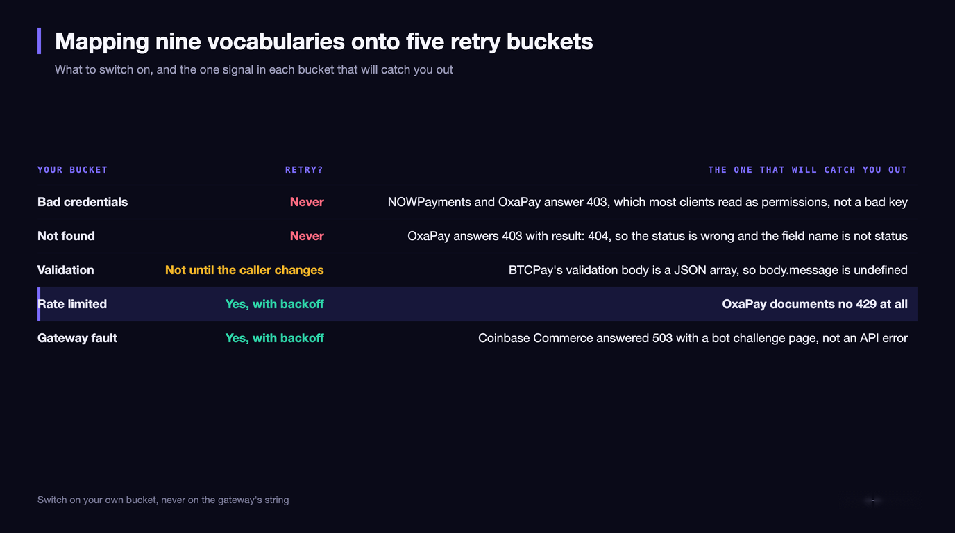 Five retry buckets mapped across nine gateways: bad credentials never retry, not found never retry, validation not until the caller changes, rate limited retry with backoff, and gateway fault retry with backoff, each with the one signal that misleads a naive handler