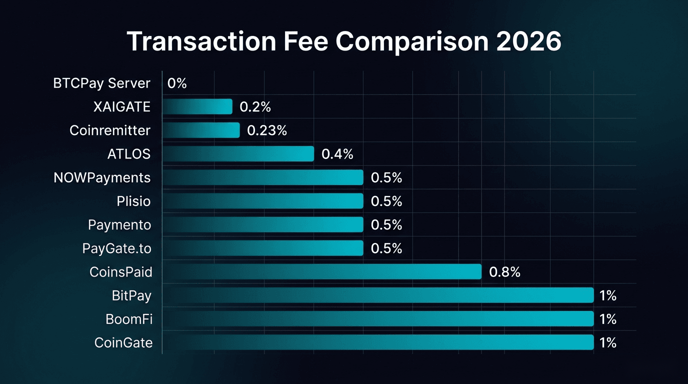 Crypto payment gateway fee comparison chart showing fees from 0% to 1%