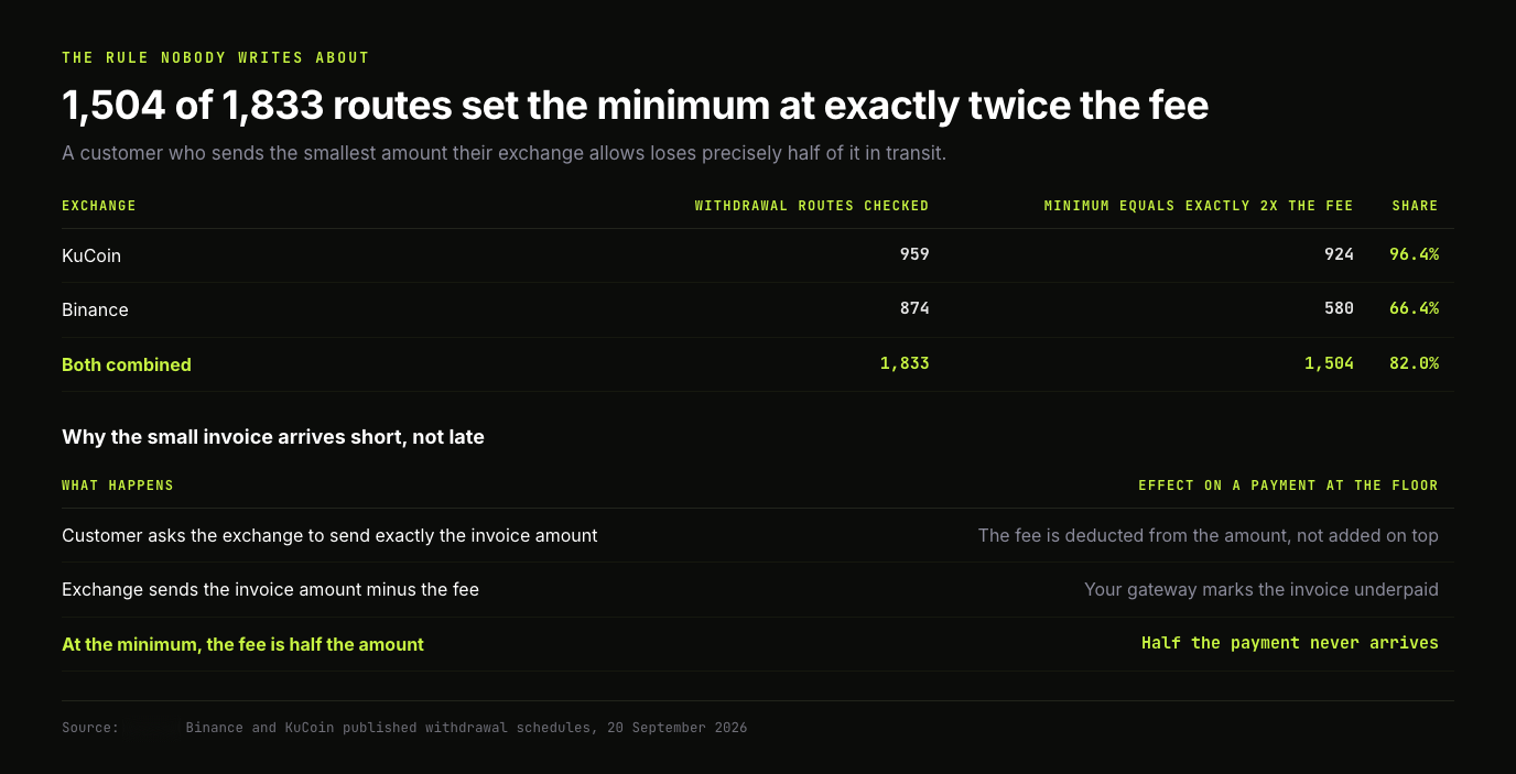 Table showing that 924 of KuCoin's 959 withdrawal routes and 580 of Binance's 874 set the minimum withdrawal at exactly twice the fee, 1,504 of 1,833 routes combined, with a second table explaining that the exchange deducts the fee from the amount rather than adding it on top, so at the minimum half the payment never arrives