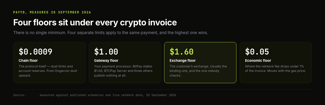 Four stat cards showing the four floors under a crypto invoice measured on 20 September 2026: a chain floor from 0.0009 dollars, a gateway floor of 1.00 dollars at BitPay, an exchange floor of 1.60 dollars which is usually the binding one, and an economic floor of 0.05 dollars where the network fee drops under one per cent of the invoice