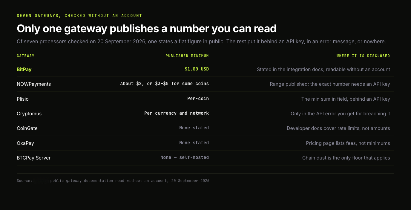 Table of seven crypto payment gateways and their published minimums: BitPay states 1.00 US dollars in its integration docs, NOWPayments publishes a range of about 2 dollars or 3 to 5 for some coins with the exact number behind an API key, Plisio and Cryptomus disclose theirs only through an API key or an error message, and CoinGate, OxaPay and BTCPay Server publish no invoice minimum at all