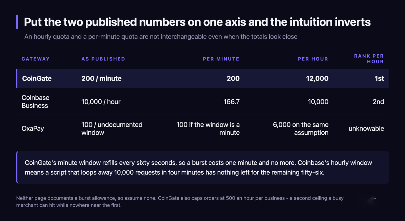 Table normalising the two published limits onto one axis: CoinGate's 200 per minute is 12,000 an hour and ranks first, Coinbase Business's 10,000 per hour is 166.7 a minute and ranks second, and OxaPay's undocumented 100 would be 6,000 an hour if its window is a minute