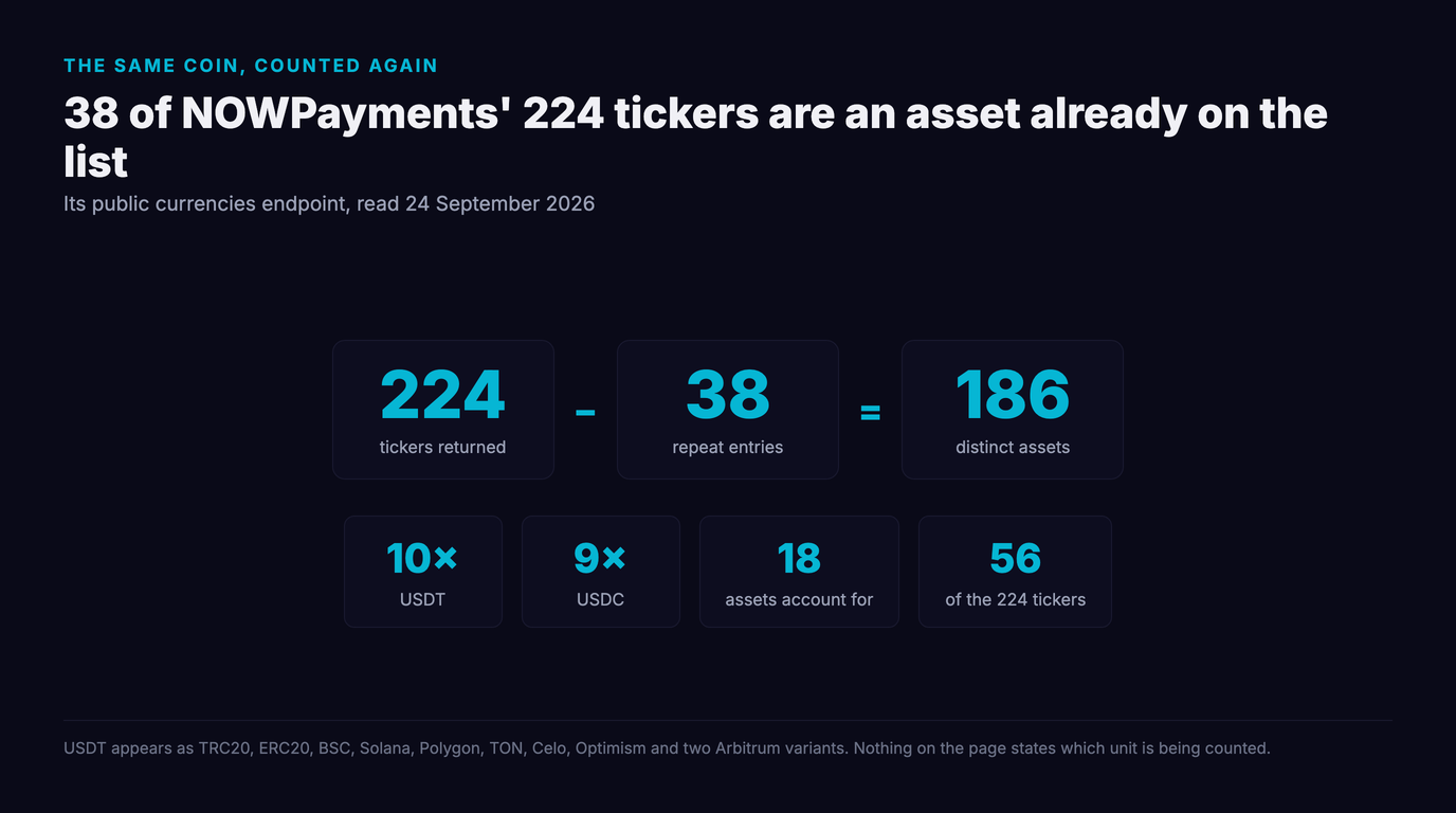 Flow diagram of NOWPayments' currency count on 24 September 2026: 224 tickers returned minus 38 repeat entries equals 186 distinct assets, with USDT appearing 10 times, USDC 9 times, and 18 assets accounting for 56 of the 224 tickers