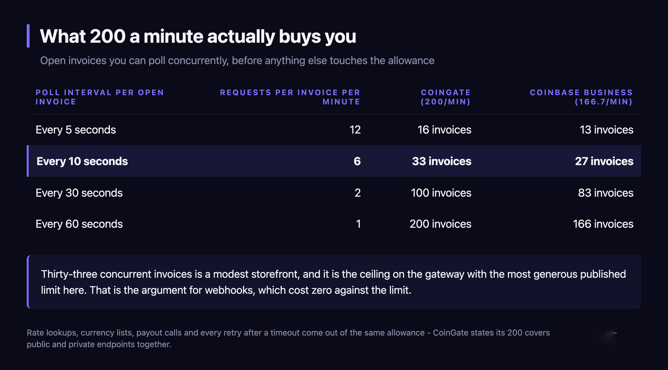 Table converting the published limits into concurrent open invoices you can poll: at a 5-second interval CoinGate allows 16 invoices and Coinbase Business 13, at 10 seconds 33 and 27, at 30 seconds 100 and 83, and at 60 seconds 200 and 166