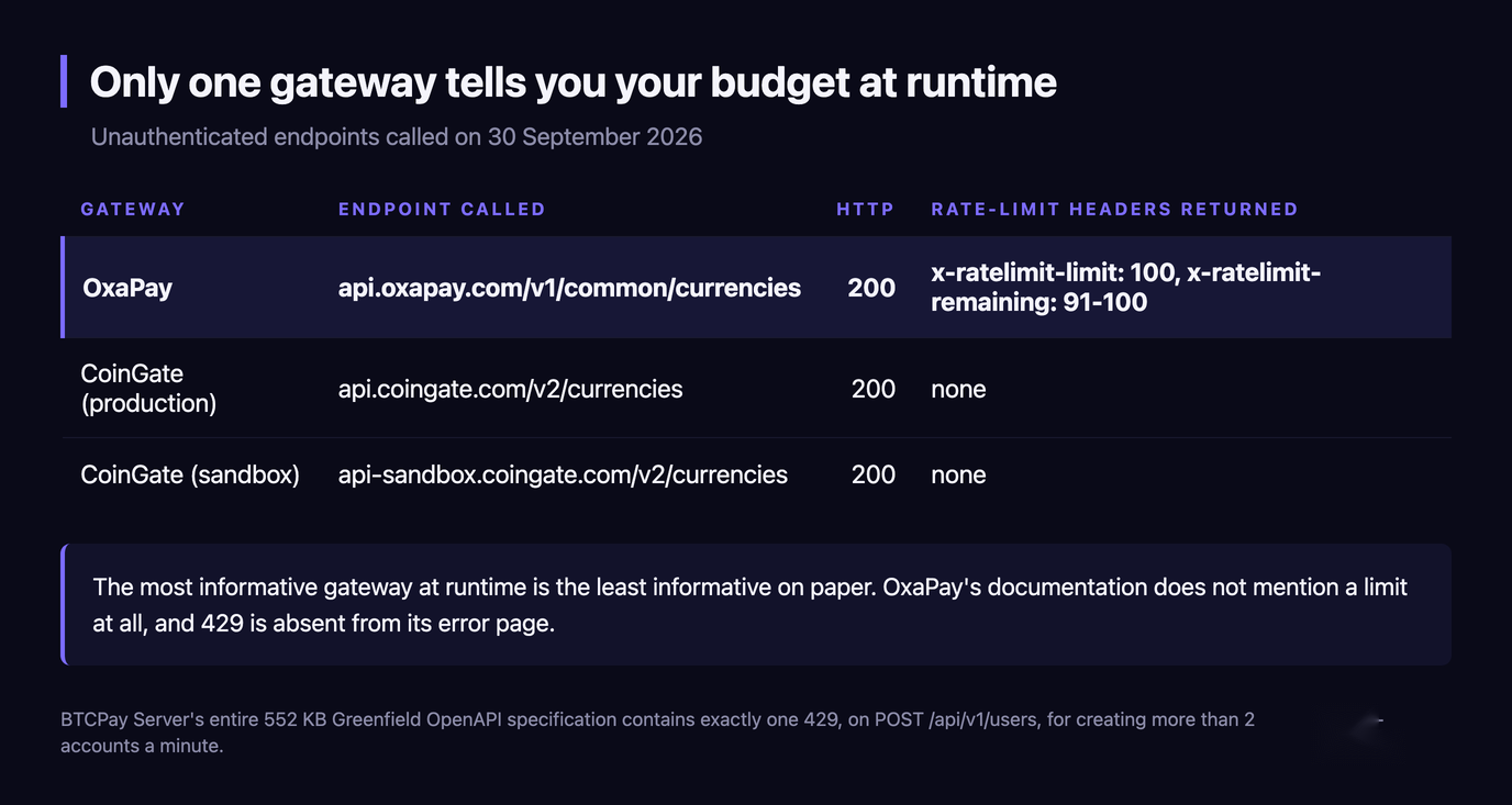 Table of unauthenticated endpoints called on 30 September 2026: OxaPay returned HTTP 200 with x-ratelimit-limit 100 and x-ratelimit-remaining between 91 and 100, while CoinGate production and CoinGate sandbox both returned HTTP 200 with no rate-limit headers at all