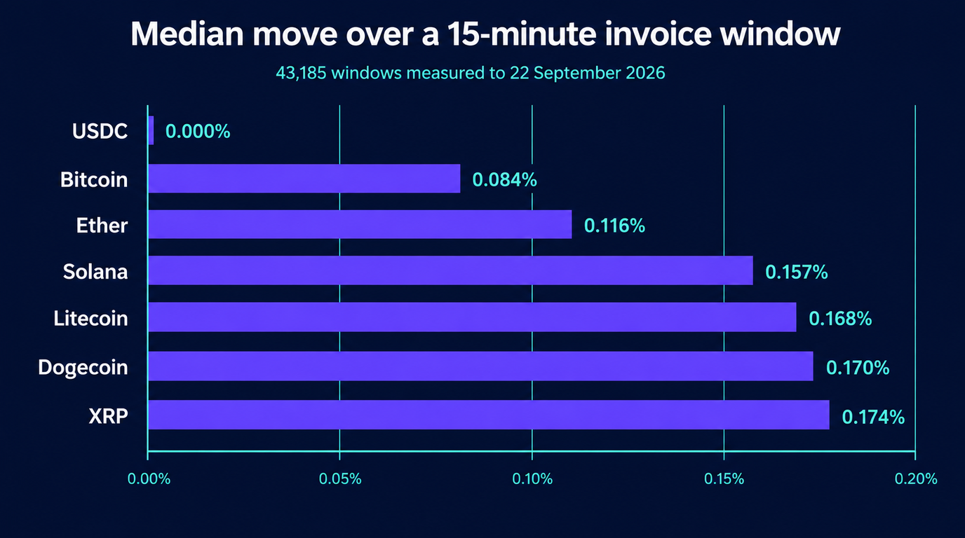 Bar chart of median moves over a 15-minute invoice window across 43,185 windows to 22 September 2026: USDC 0.000 per cent, Bitcoin 0.084, Ether 0.116, Solana 0.157, Litecoin 0.168, Dogecoin 0.170 and XRP 0.174 per cent
