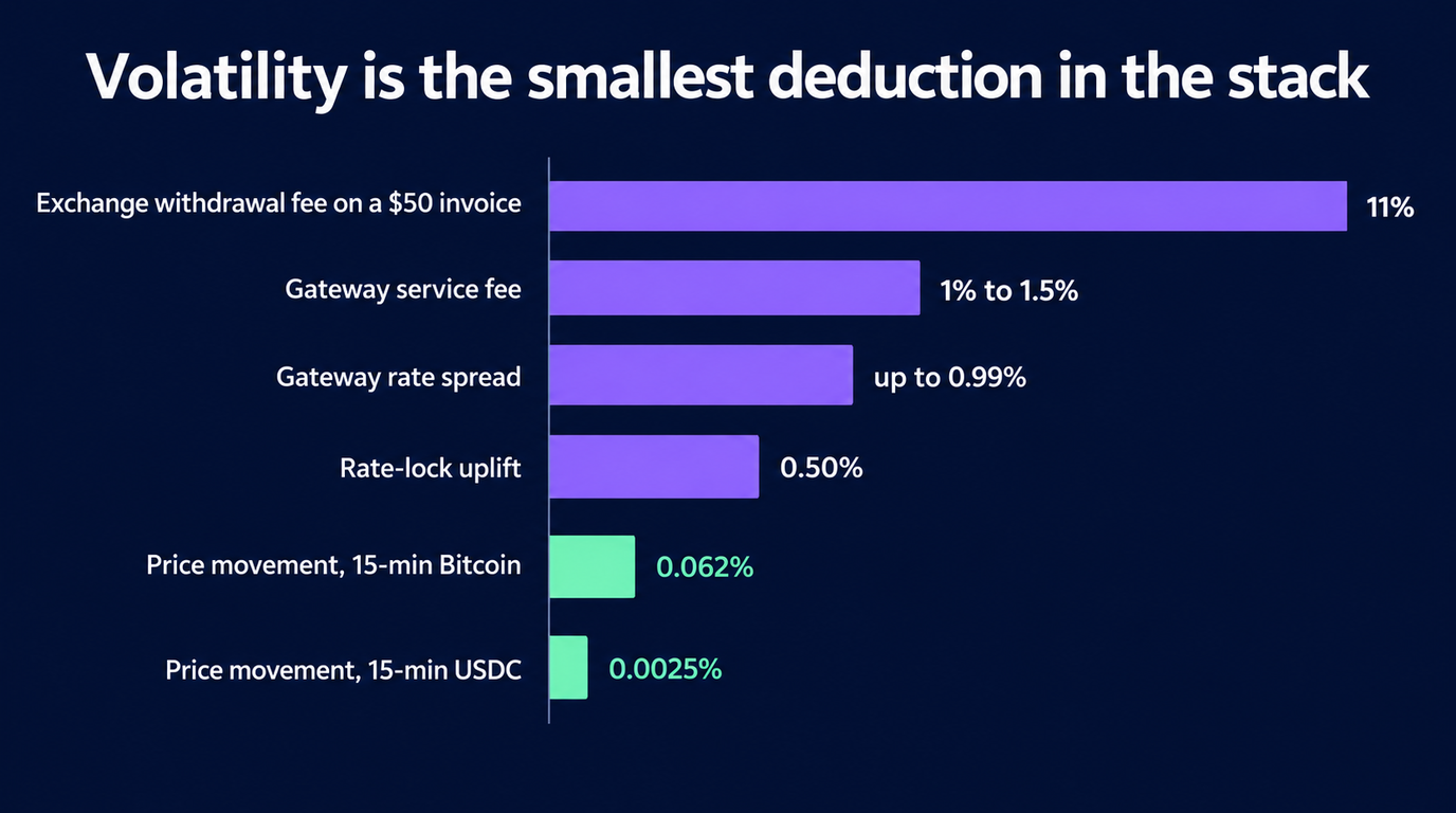 Bar chart ranking merchant deductions: an exchange withdrawal fee on a 50 dollar invoice at 11 per cent, gateway service fee 1 to 1.5 per cent, gateway rate spread up to 0.99 per cent, rate-lock uplift 0.50 per cent, 15-minute Bitcoin price movement 0.062 per cent and 15-minute USDC movement 0.0025 per cent