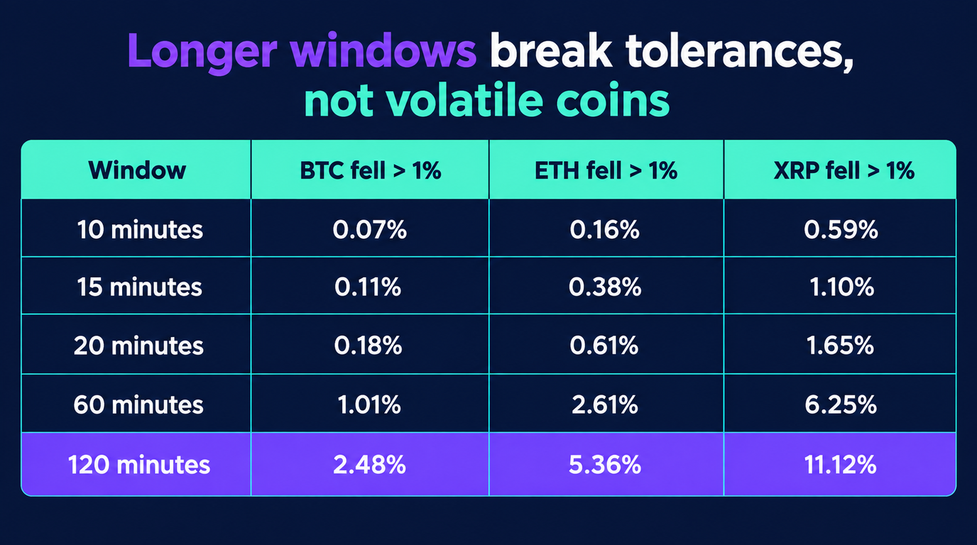Table of how often a coin fell more than 1 per cent inside a window: at 10 minutes BTC 0.07, ETH 0.16 and XRP 0.59 per cent; at 15 minutes 0.11, 0.38 and 1.10; at 20 minutes 0.18, 0.61 and 1.65; at 60 minutes 1.01, 2.61 and 6.25; and at 120 minutes 2.48, 5.36 and 11.12 per cent
