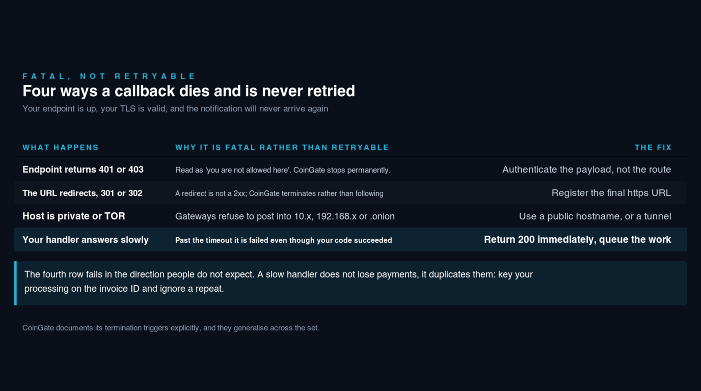 Table of four conditions that end a webhook delivery permanently rather than triggering a retry: an endpoint returning 401 or 403 is read as a refusal and CoinGate stops permanently, so authenticate the payload rather than the route; a 301 or 302 redirect is not a 2xx and CoinGate terminates rather than following it, so register the final https URL; a private or TOR host such as 10.x, 192.168.x or a .onion address is refused outright, so use a public hostname or a tunnel; and a handler that answers past the timeout is failed even though the code succeeded, so return 200 immediately and queue the work