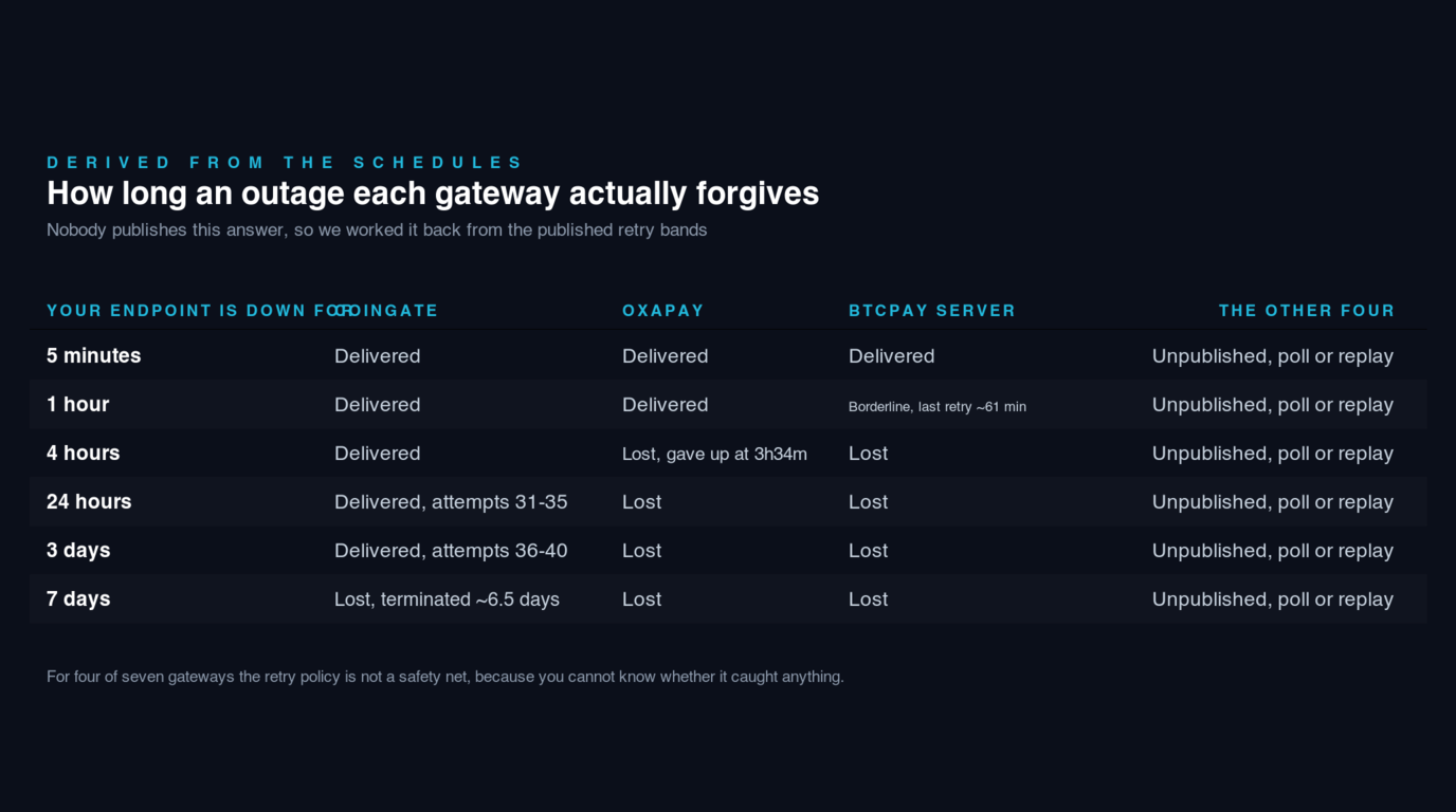 Table deriving how long an outage each gateway forgives: at 5 minutes all three publishing gateways deliver; at 1 hour CoinGate and OxaPay deliver while BTCPay Server is borderline with its last retry near 61 minutes; at 4 hours only CoinGate delivers, OxaPay having given up at 3 hours 34 minutes; at 24 hours and 3 days only CoinGate delivers, on attempts 31 to 35 and 36 to 40; and at 7 days every gateway has lost it, CoinGate having terminated at about 6.5 days. The other four gateways publish nothing, so the answer at every duration is to poll or replay