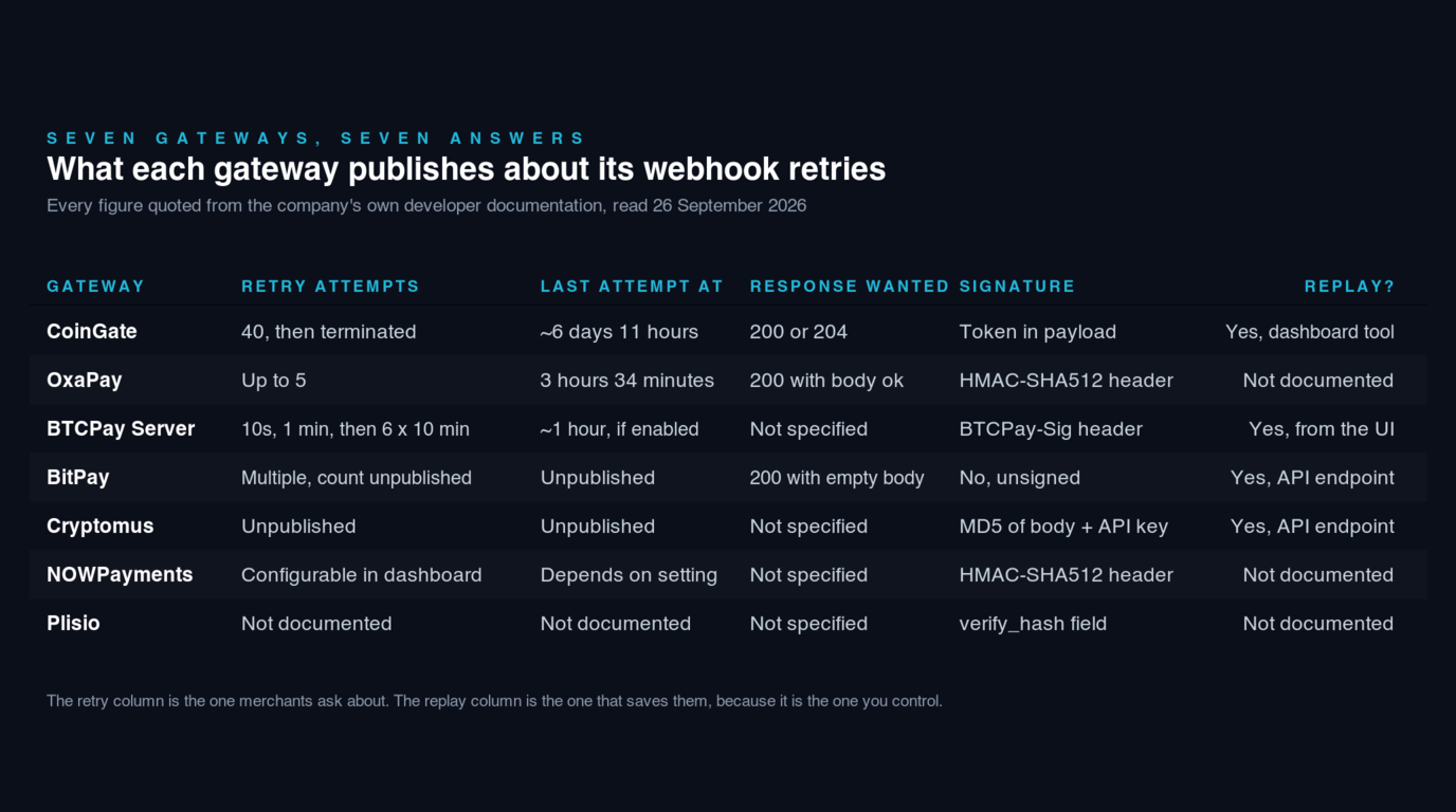 Table of seven crypto payment gateways and what each publishes about webhook retries, read from company documentation on 26 September 2026: CoinGate makes 40 attempts ending about 6 days 11 hours out, wants a 200 or 204, passes a token in the payload and offers a dashboard resend; OxaPay makes up to 5 attempts ending at 3 hours 34 minutes, wants 200 with the body ok and signs with HMAC-SHA512; BTCPay Server retries after 10 seconds, 1 minute then six times at 10 minutes and can redeliver from the UI; BitPay publishes no count, wants 200 with an empty body, does not sign, and exposes an API resend endpoint; Cryptomus publishes no schedule but signs with an MD5 of the body plus the API key and offers an API resend; NOWPayments is configurable in the dashboard and signs with HMAC-SHA512; and Plisio documents nothing beyond a verify_hash field