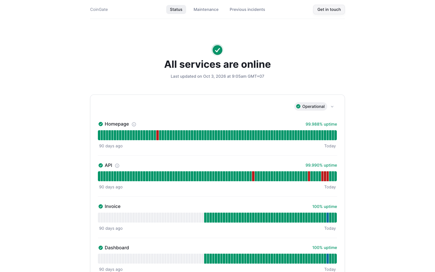 Screenshot of status.coingate.com showing All services are online, with per-component 90-day uptime bars reading 99.988% for Homepage, 99.990% for API, 100% for Invoice and 100% for Dashboard, and red failure days near the right-hand end of the API bar